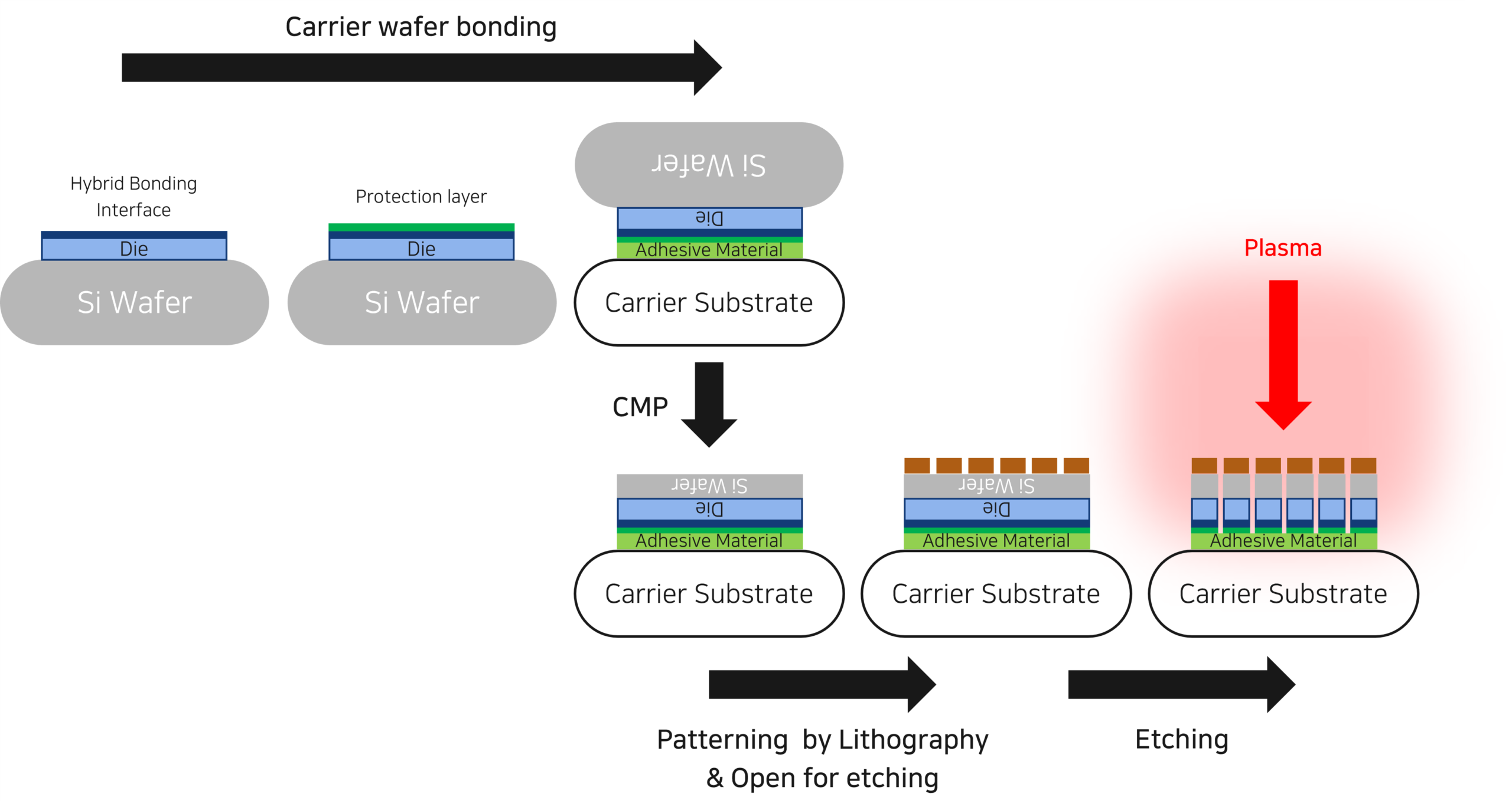 200nm hybrid bonding